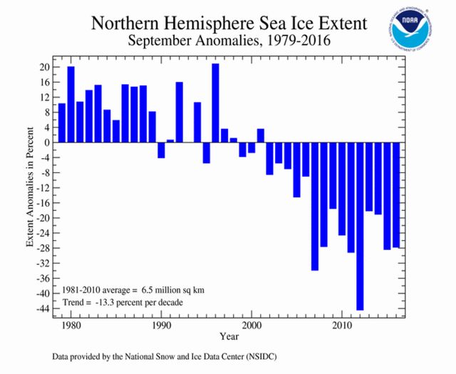 Arctique estention glace 1976-2016